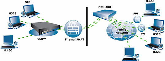 NetPoint Firewall Traversal Emblaze-VCON NetPoint